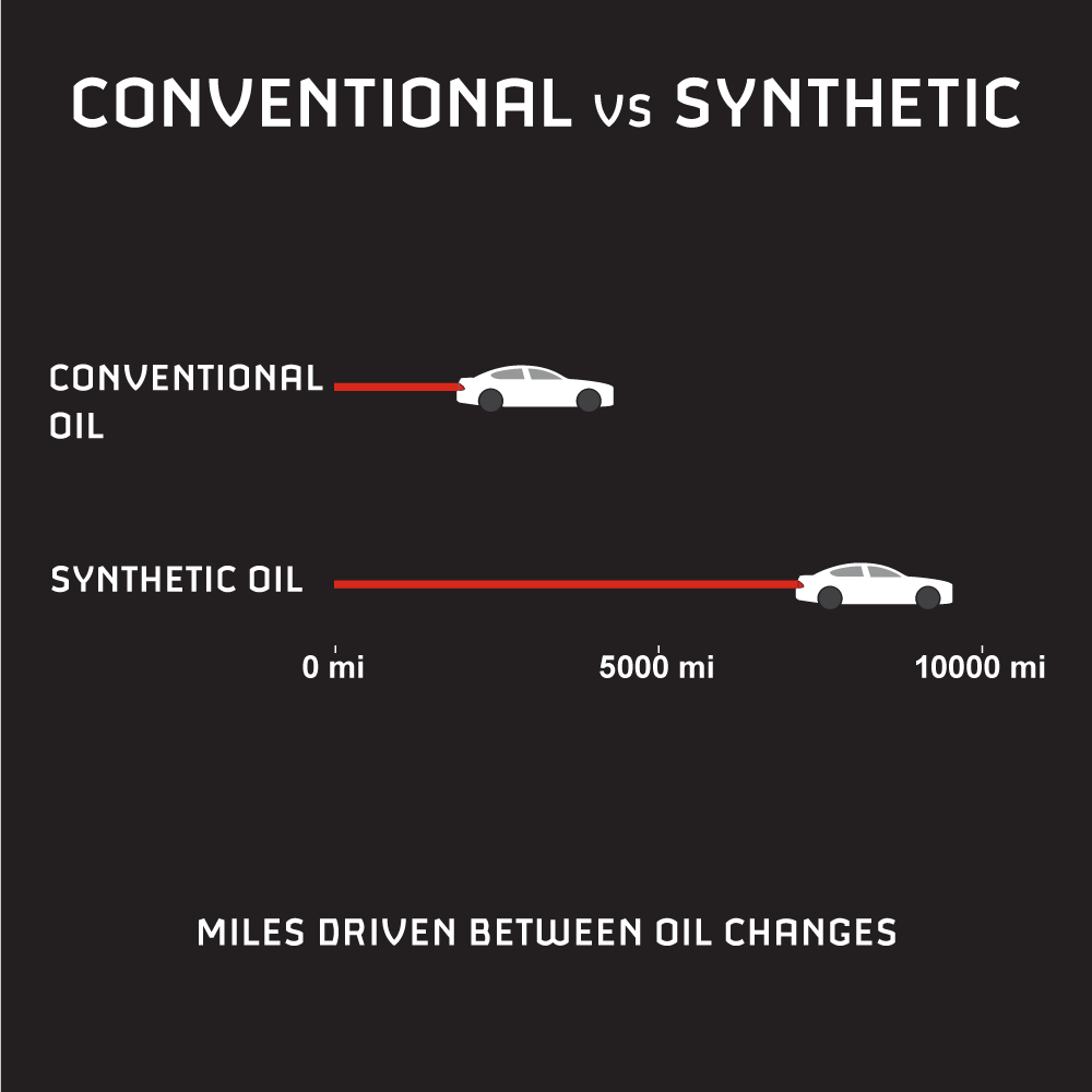 diagram of conventional vs. synthetic oil - miles driven between oil changes