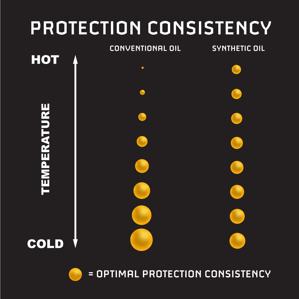 temperature protection consistency of conventional vs. synthetic oil