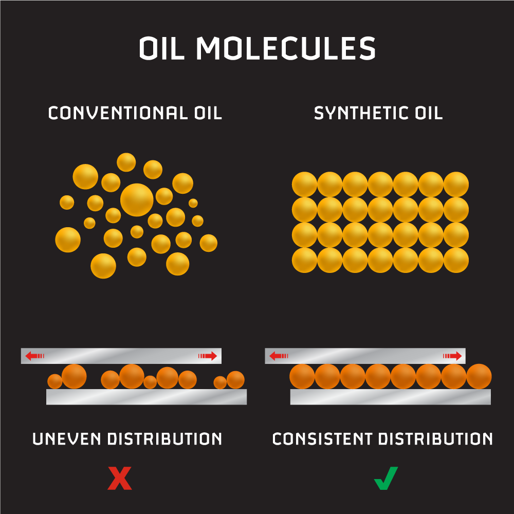 conventional vs. synthetic oil molecule distribution